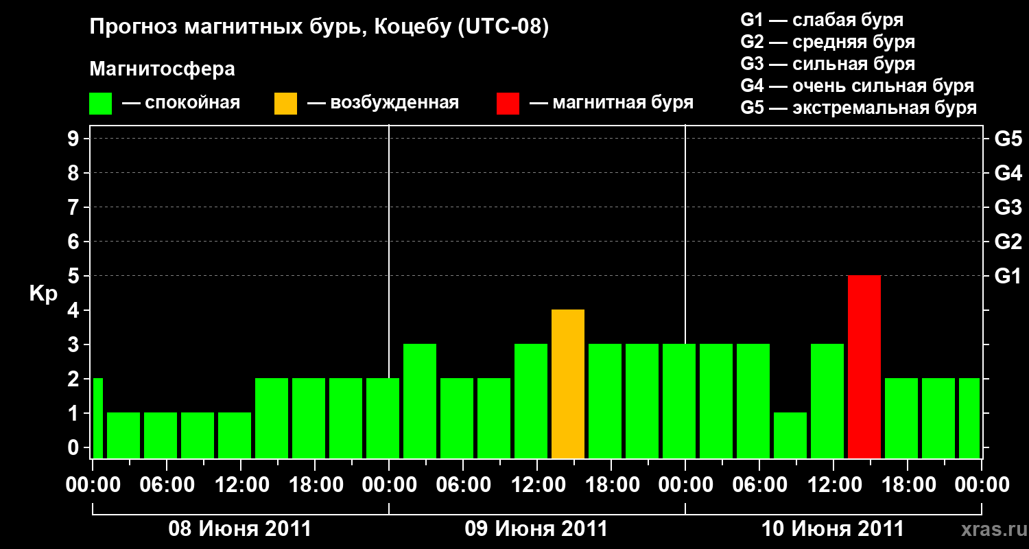 Прогноз геомагнитного индекса Kp