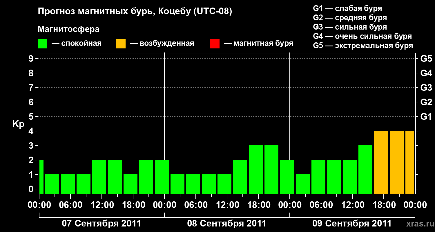 Прогноз геомагнитного индекса Kp