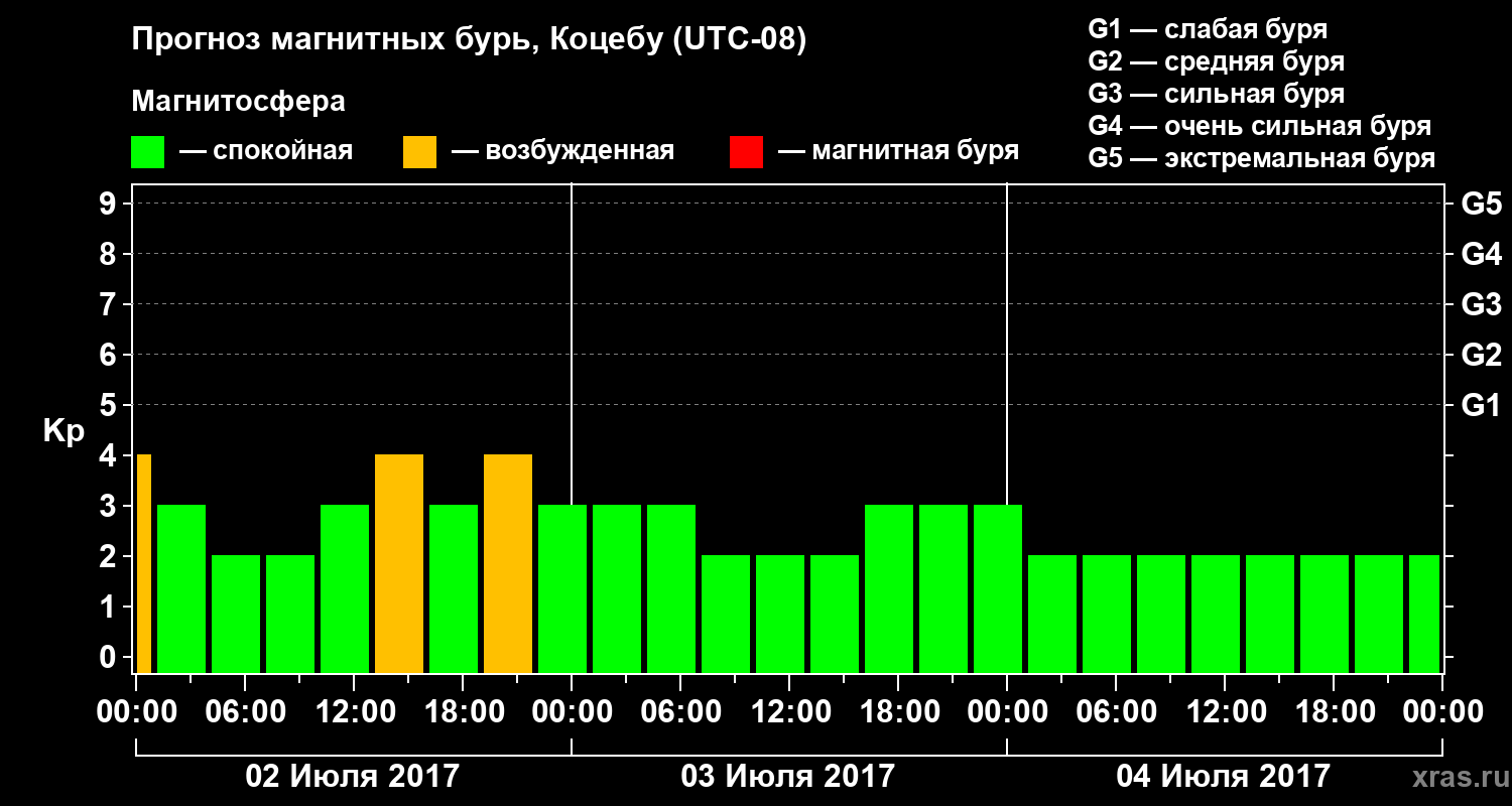 Прогноз геомагнитного индекса Kp