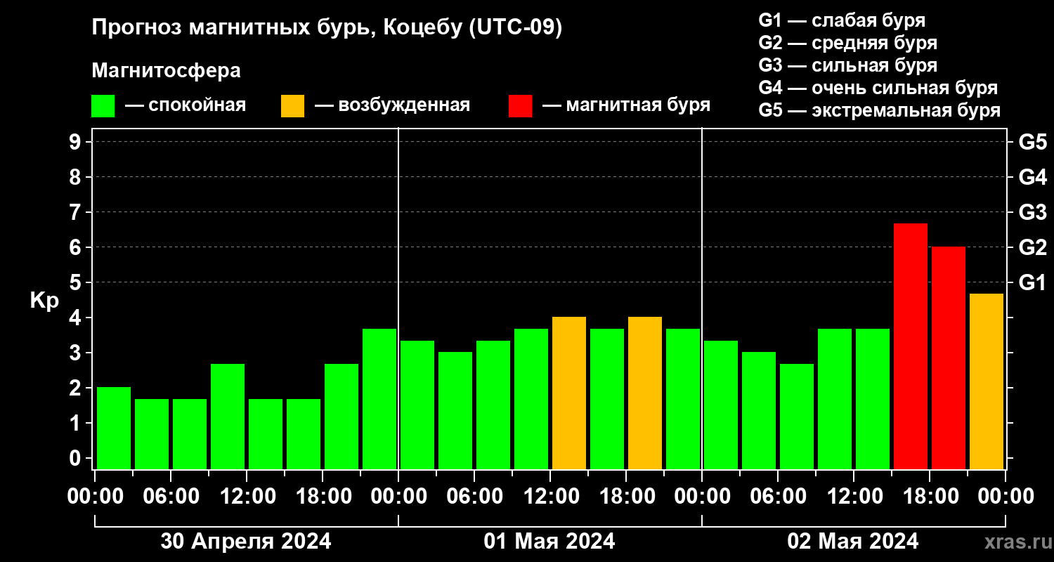 Прогноз геомагнитного индекса Kp