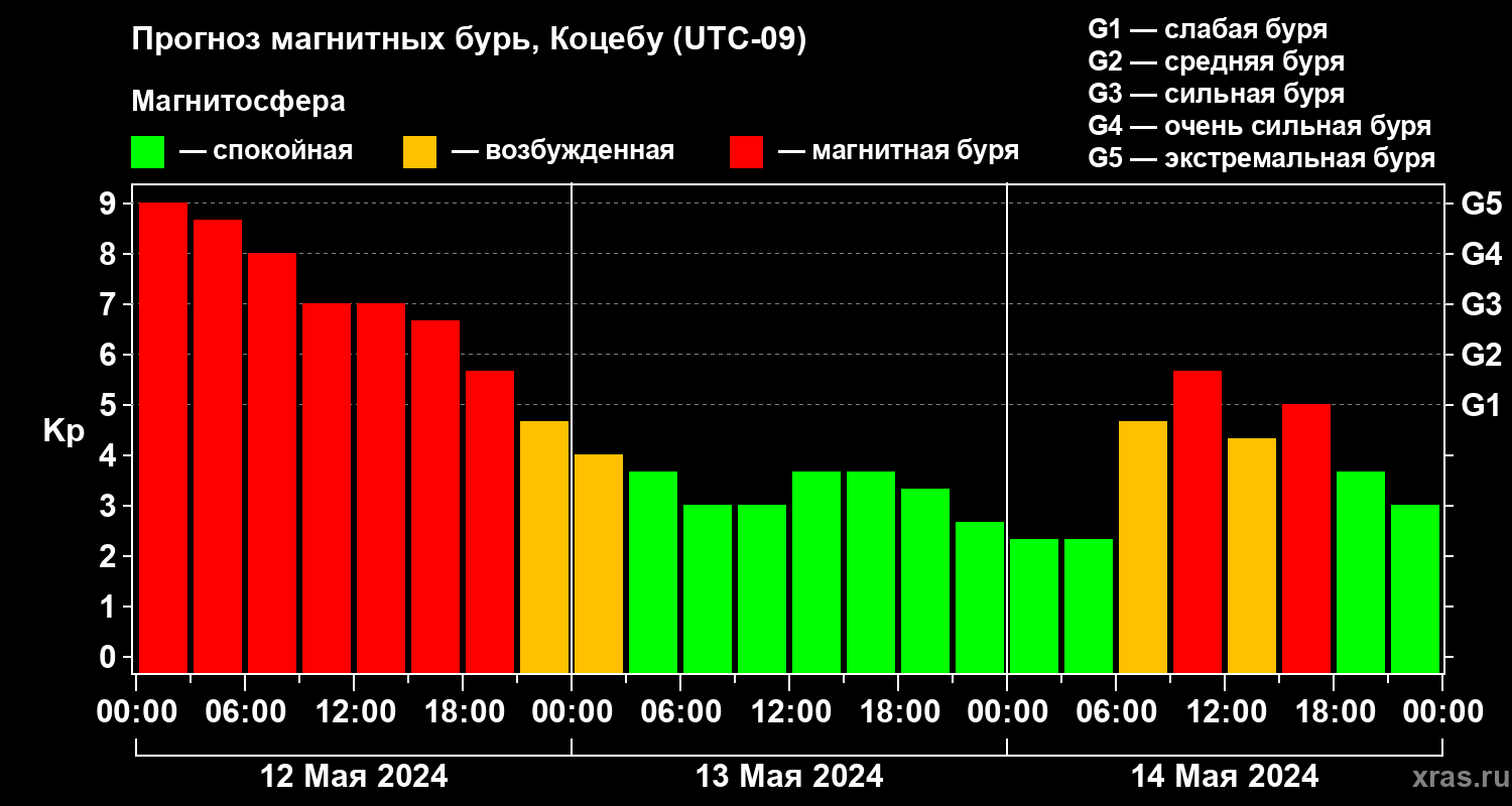 Прогноз геомагнитного индекса Kp