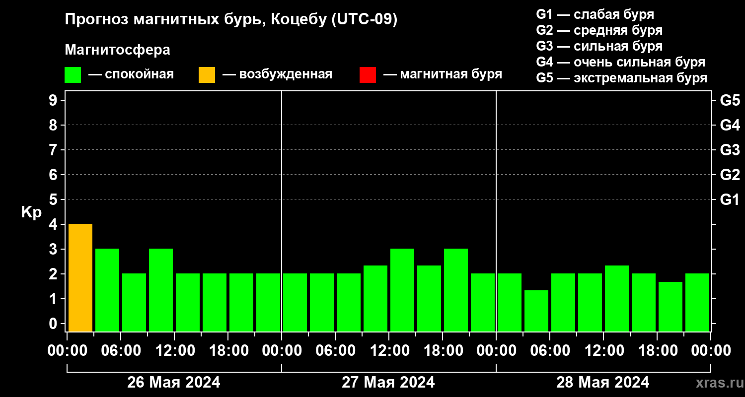 Прогноз геомагнитного индекса Kp
