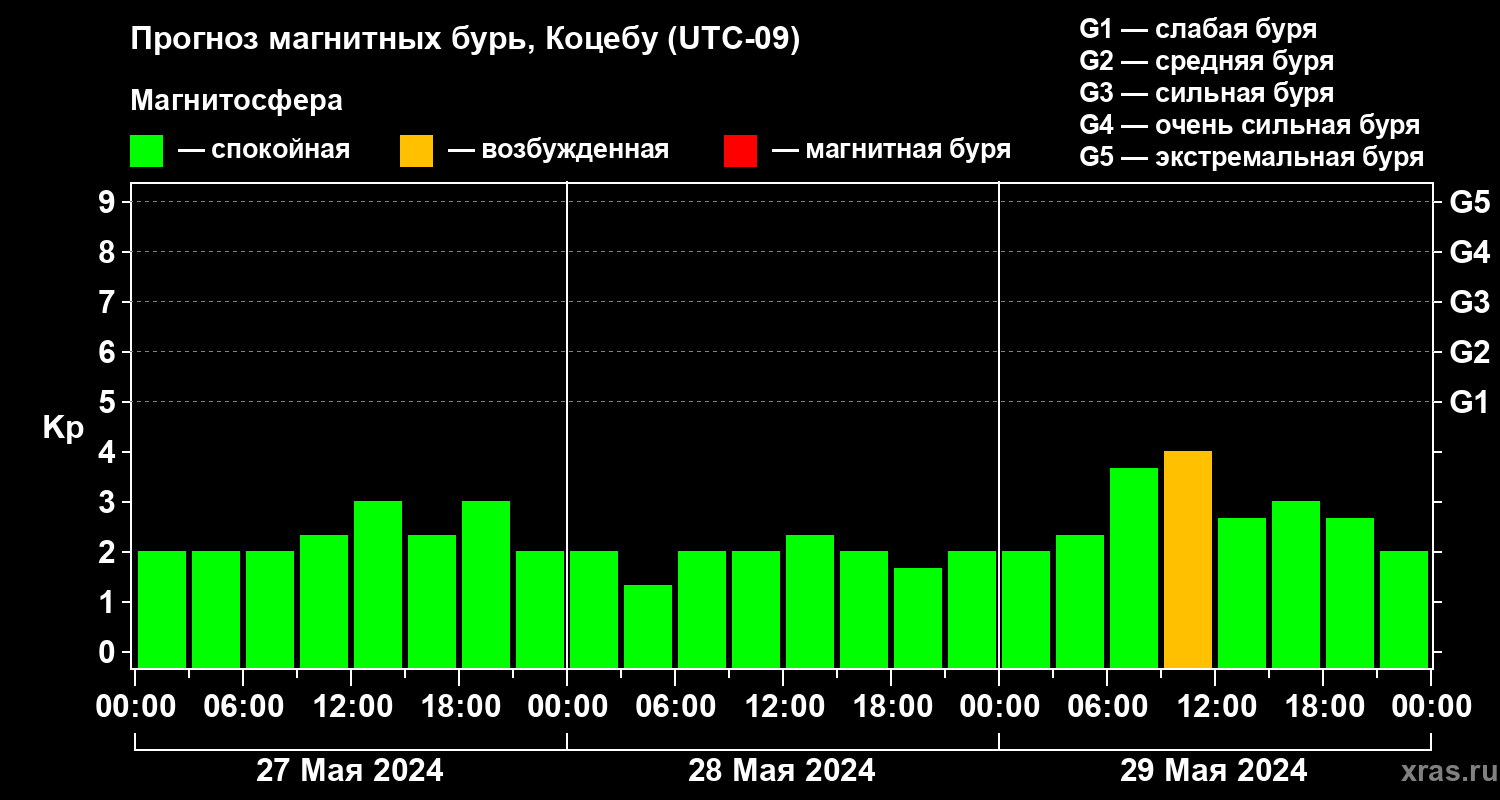 Прогноз геомагнитного индекса Kp
