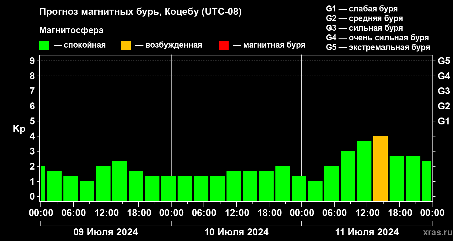 Прогноз геомагнитного индекса Kp