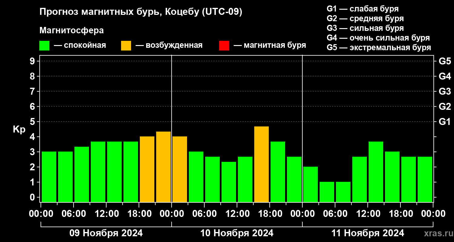 Прогноз геомагнитного индекса Kp
