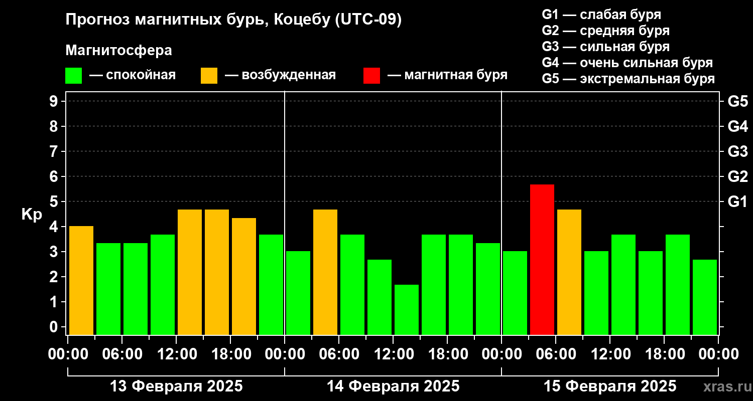 Прогноз геомагнитного индекса Kp
