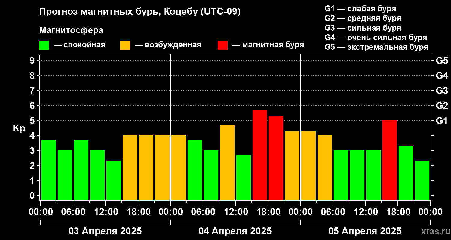 Прогноз геомагнитного индекса Kp