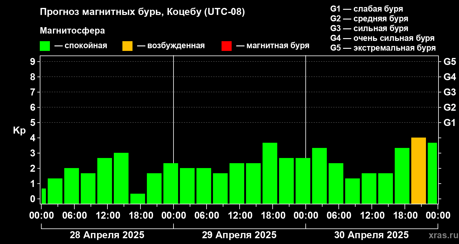 Прогноз геомагнитного индекса Kp