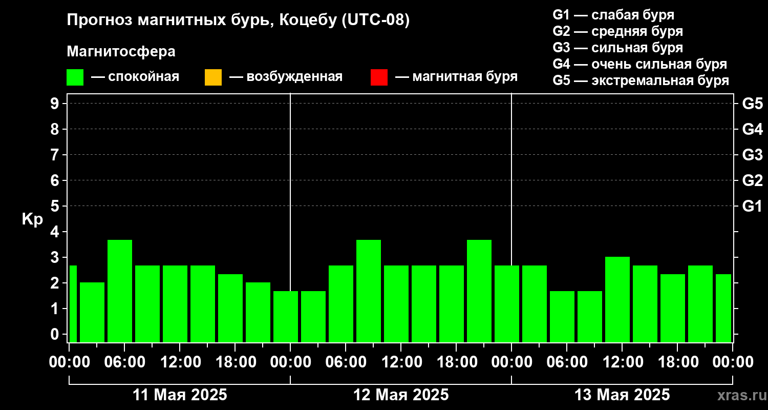Прогноз геомагнитного индекса Kp