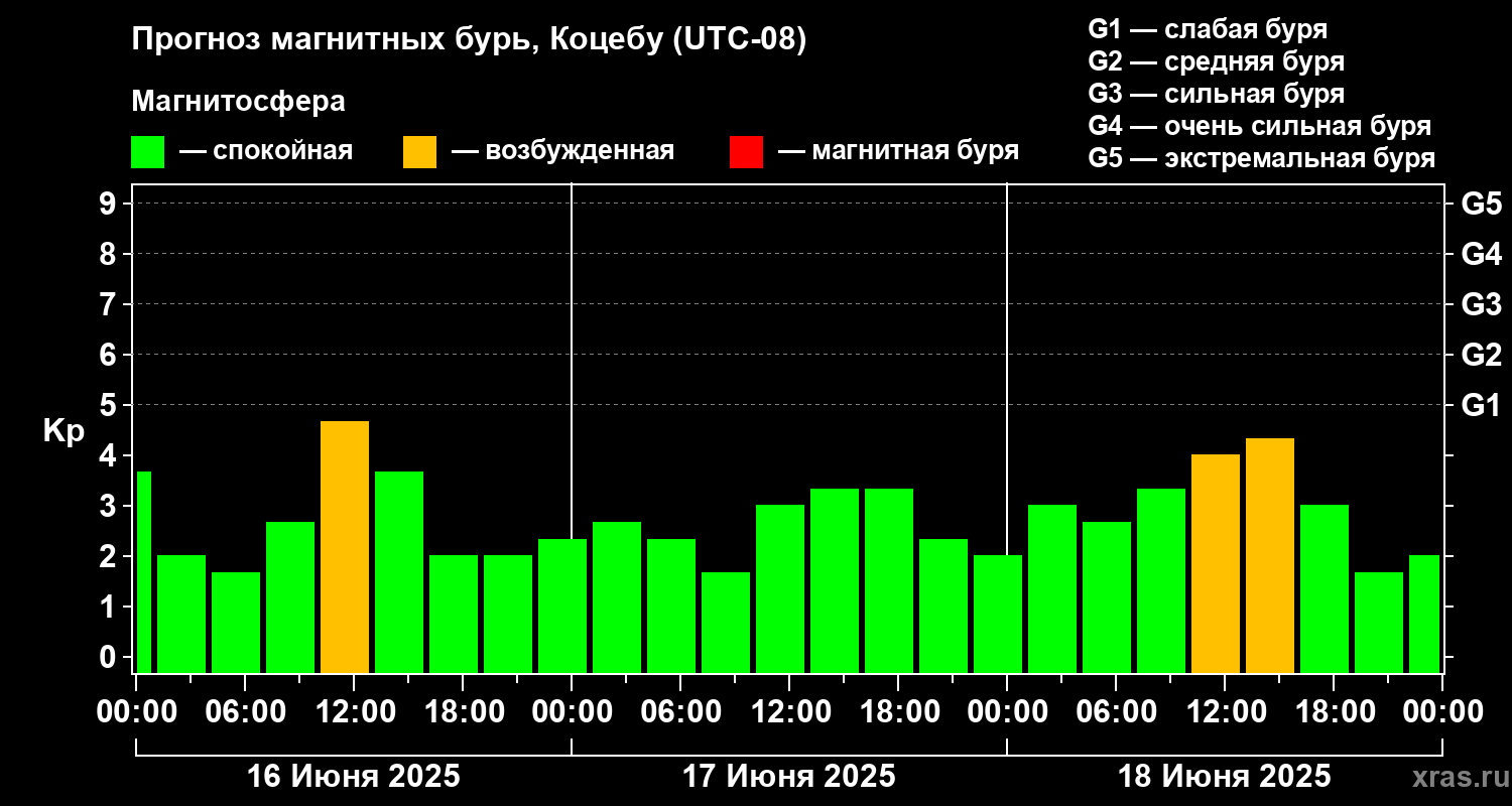 Прогноз геомагнитного индекса Kp