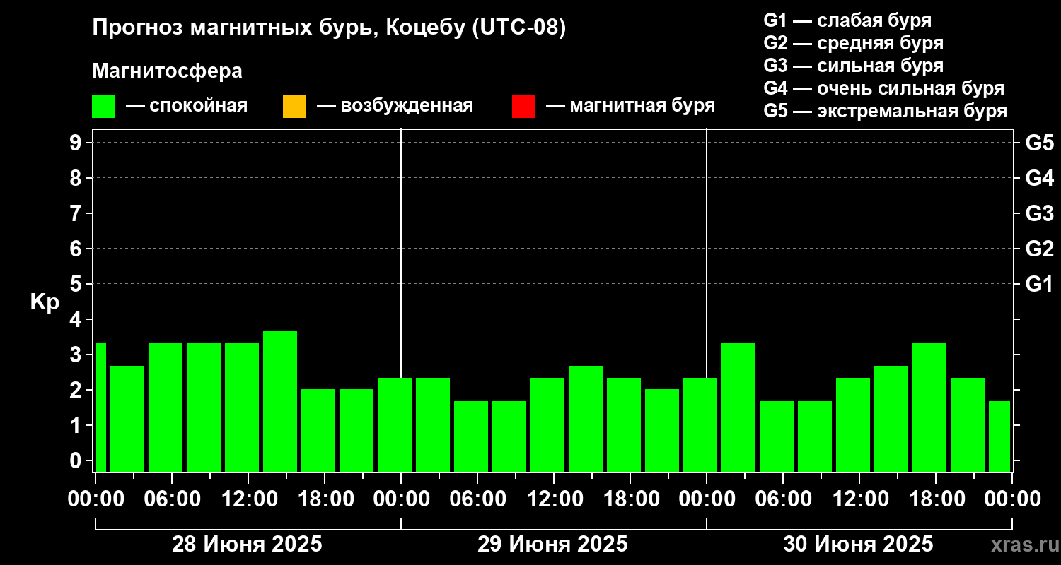 Прогноз геомагнитного индекса Kp