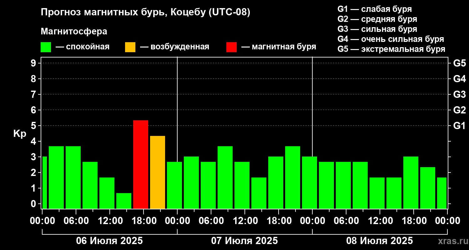 Прогноз геомагнитного индекса Kp