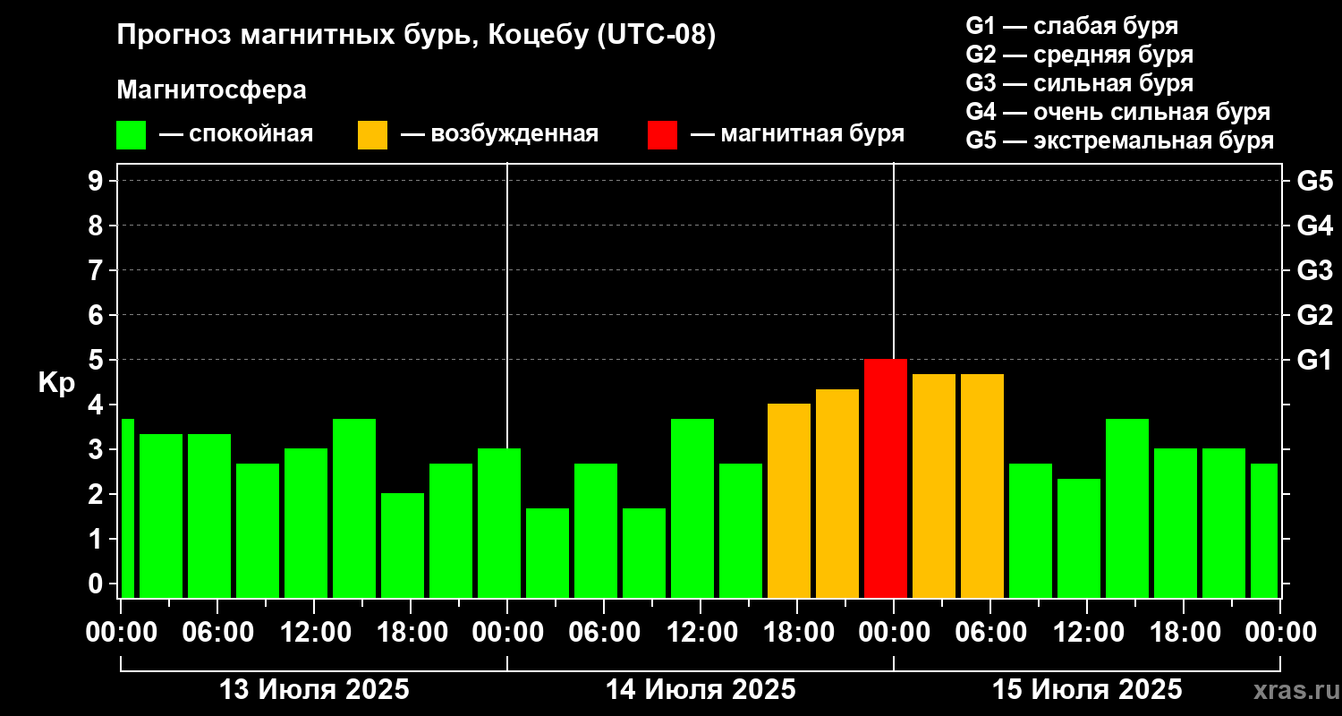 Прогноз геомагнитного индекса Kp
