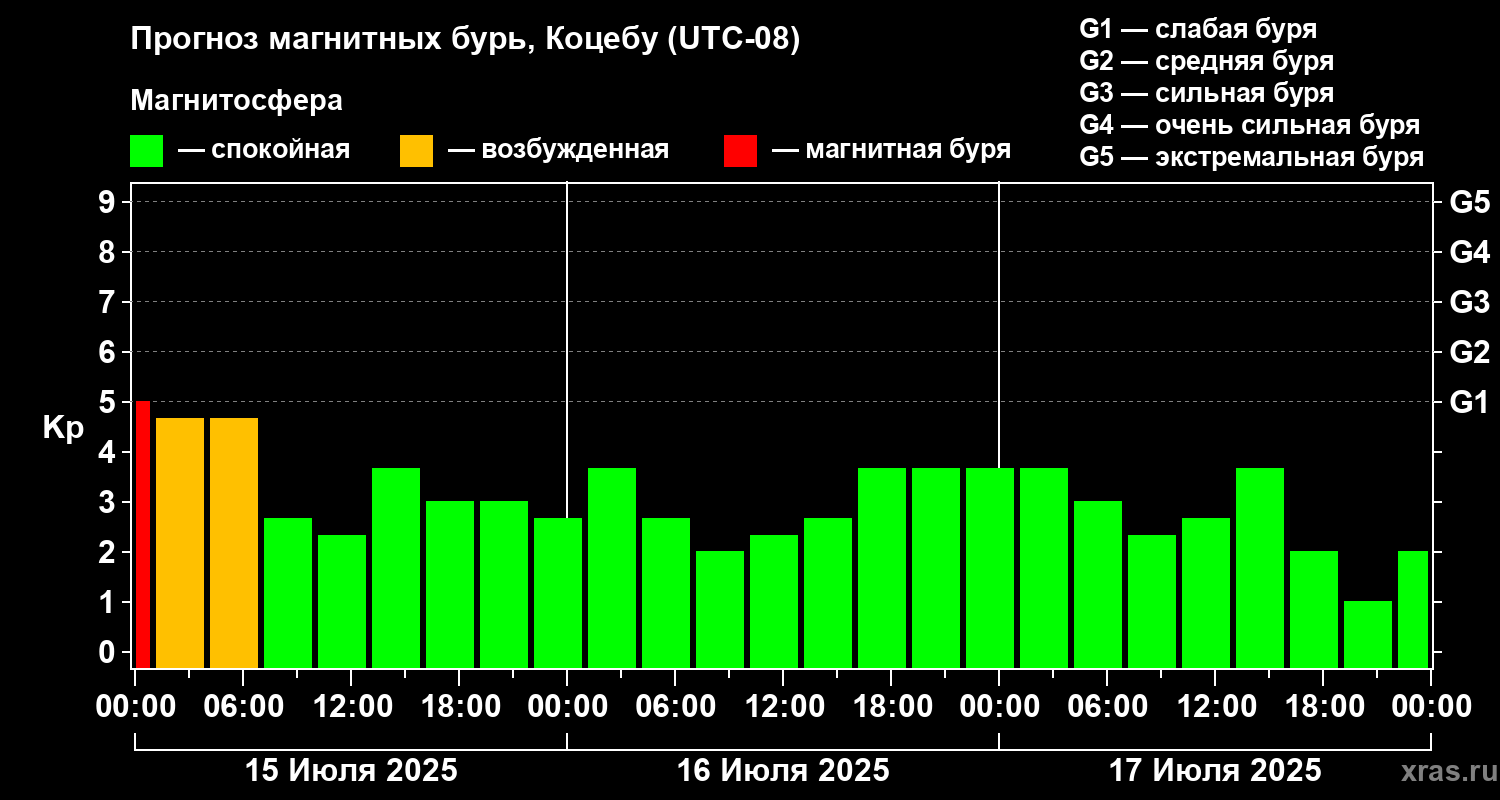 Прогноз геомагнитного индекса Kp