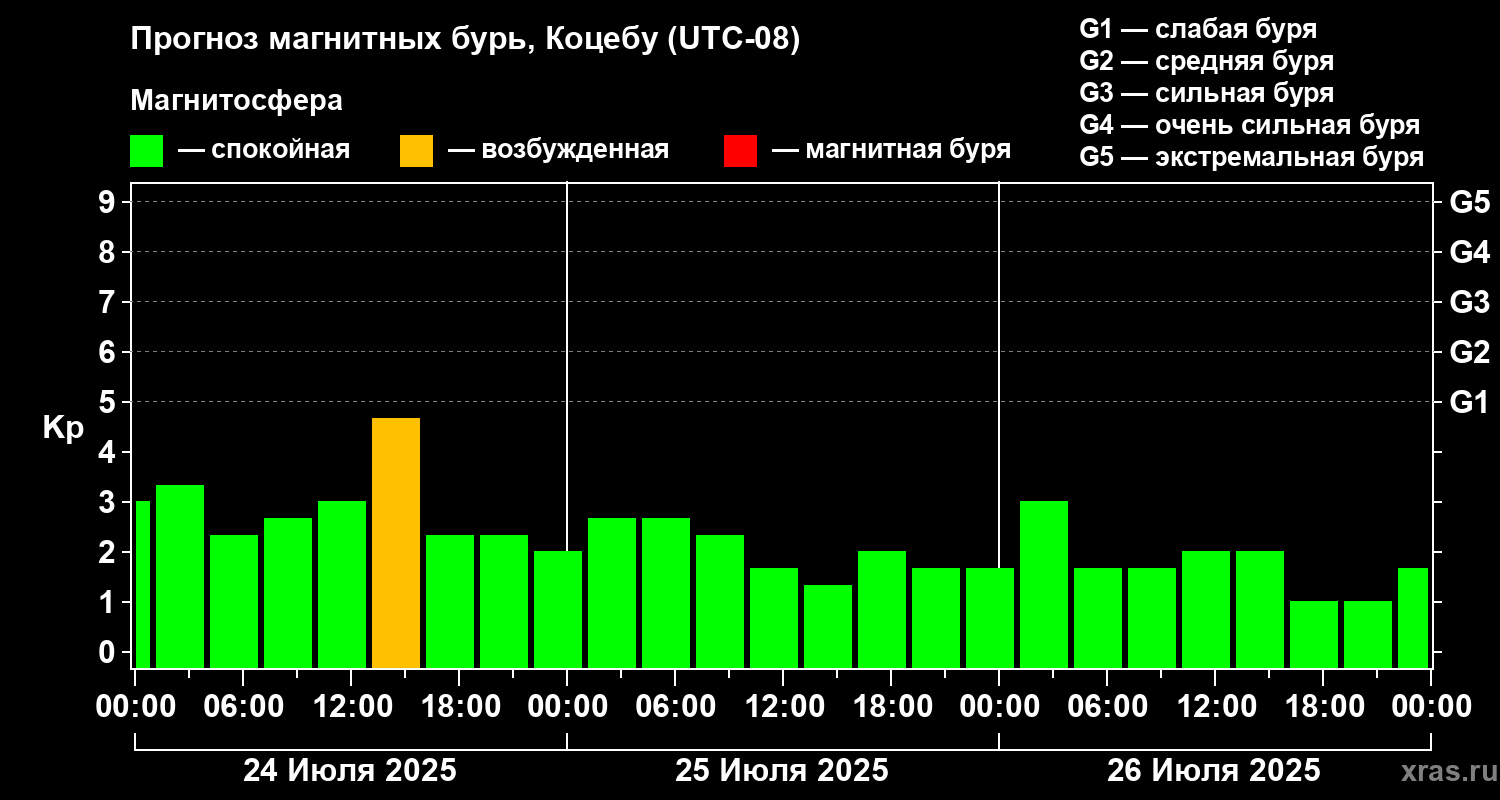 Прогноз геомагнитного индекса Kp