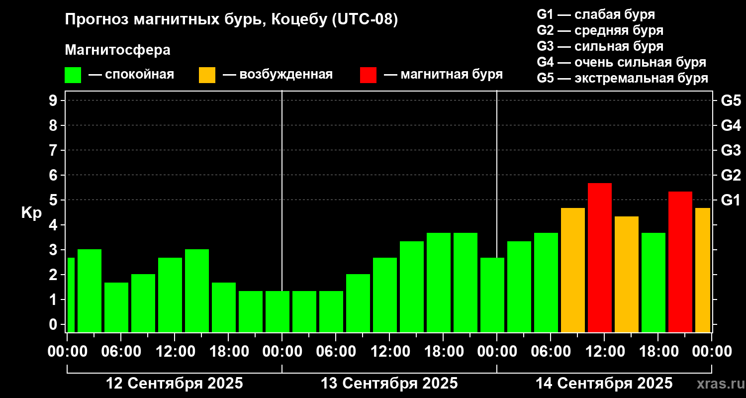 Прогноз геомагнитного индекса Kp
