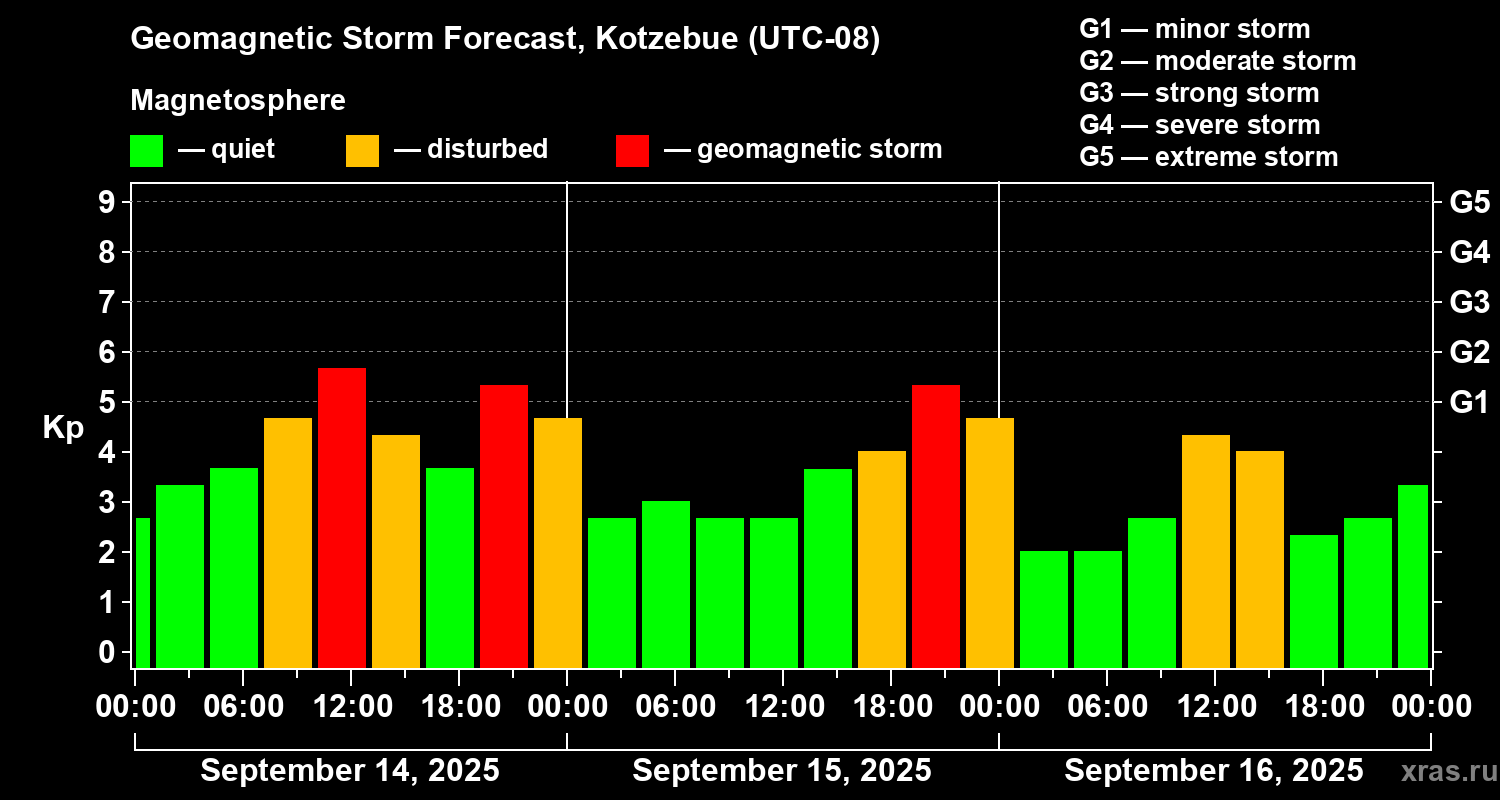 Forecast of the geomagnetic index Kp