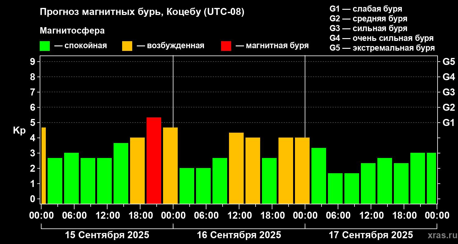 Прогноз геомагнитного индекса Kp