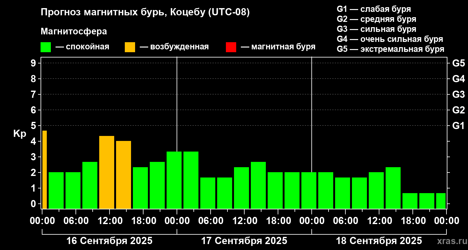 Прогноз геомагнитного индекса Kp