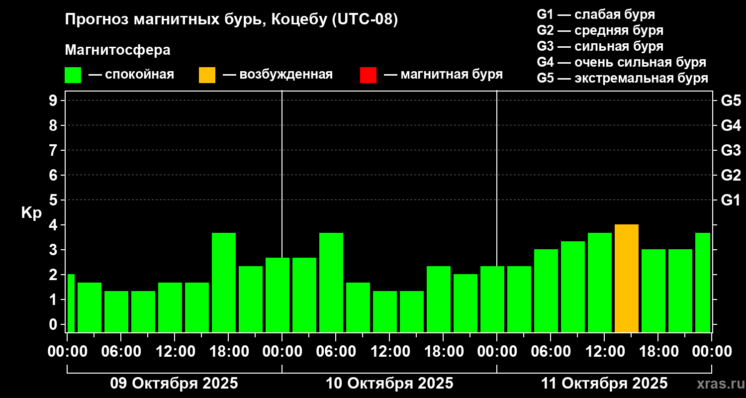 Прогноз геомагнитного индекса Kp