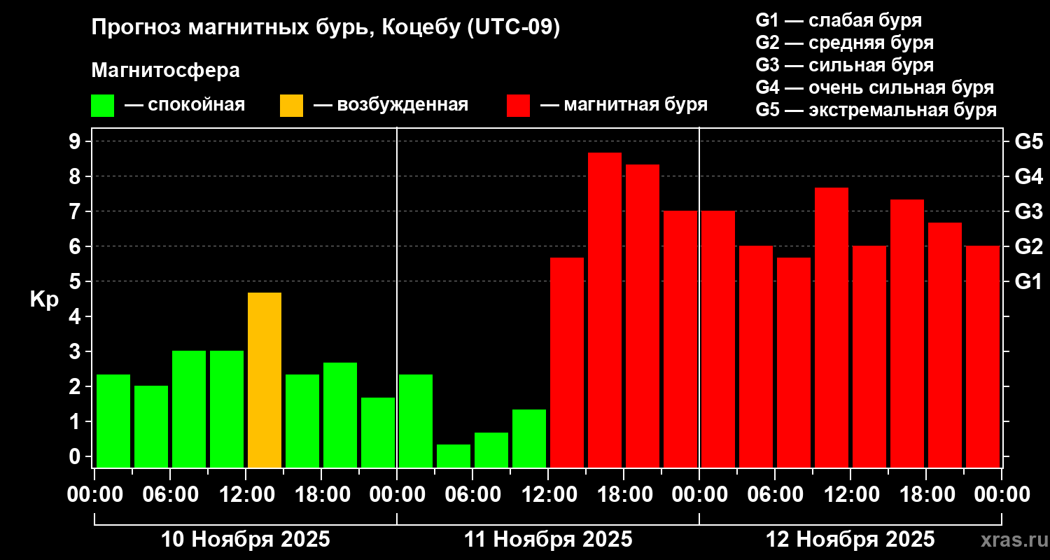 Прогноз геомагнитного индекса Kp