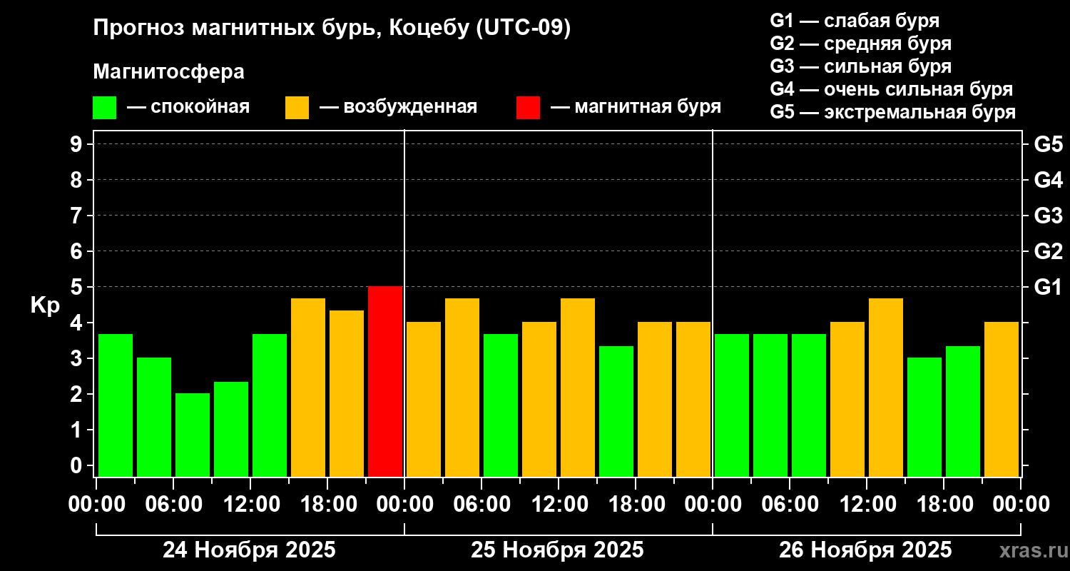 Прогноз геомагнитного индекса Kp