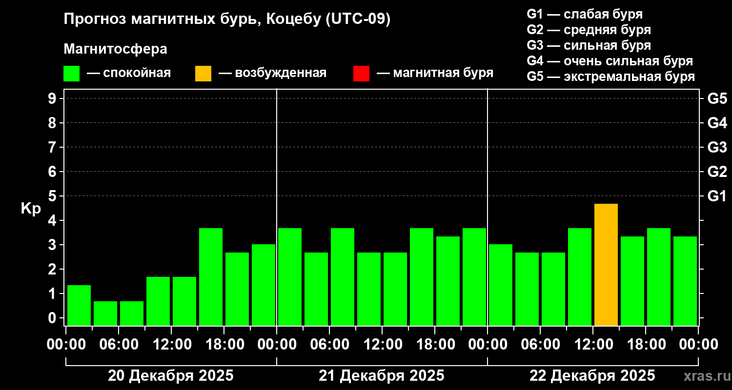 Прогноз геомагнитного индекса&nbsp;Kp