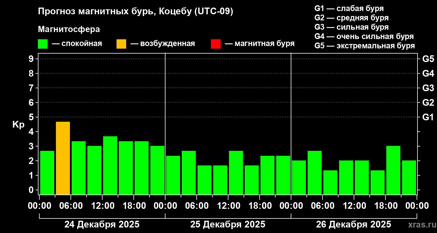 Прогноз геомагнитного индекса&nbsp;Kp