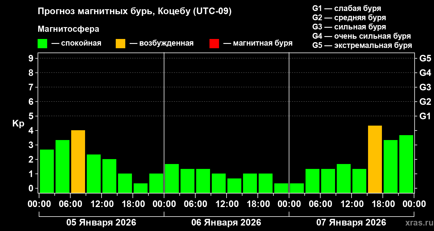 Прогноз геомагнитного индекса&nbsp;Kp