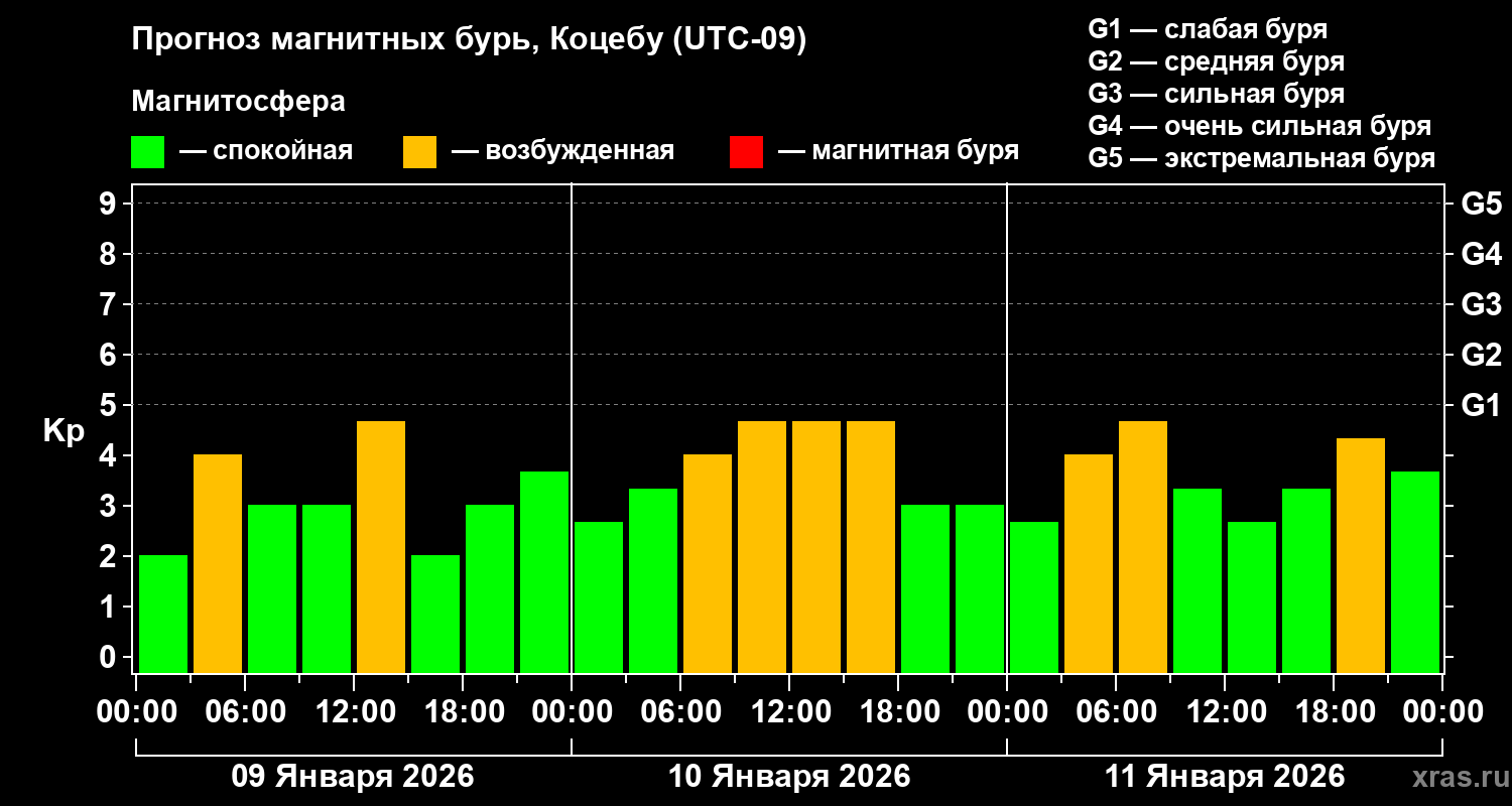 Прогноз геомагнитного индекса&nbsp;Kp