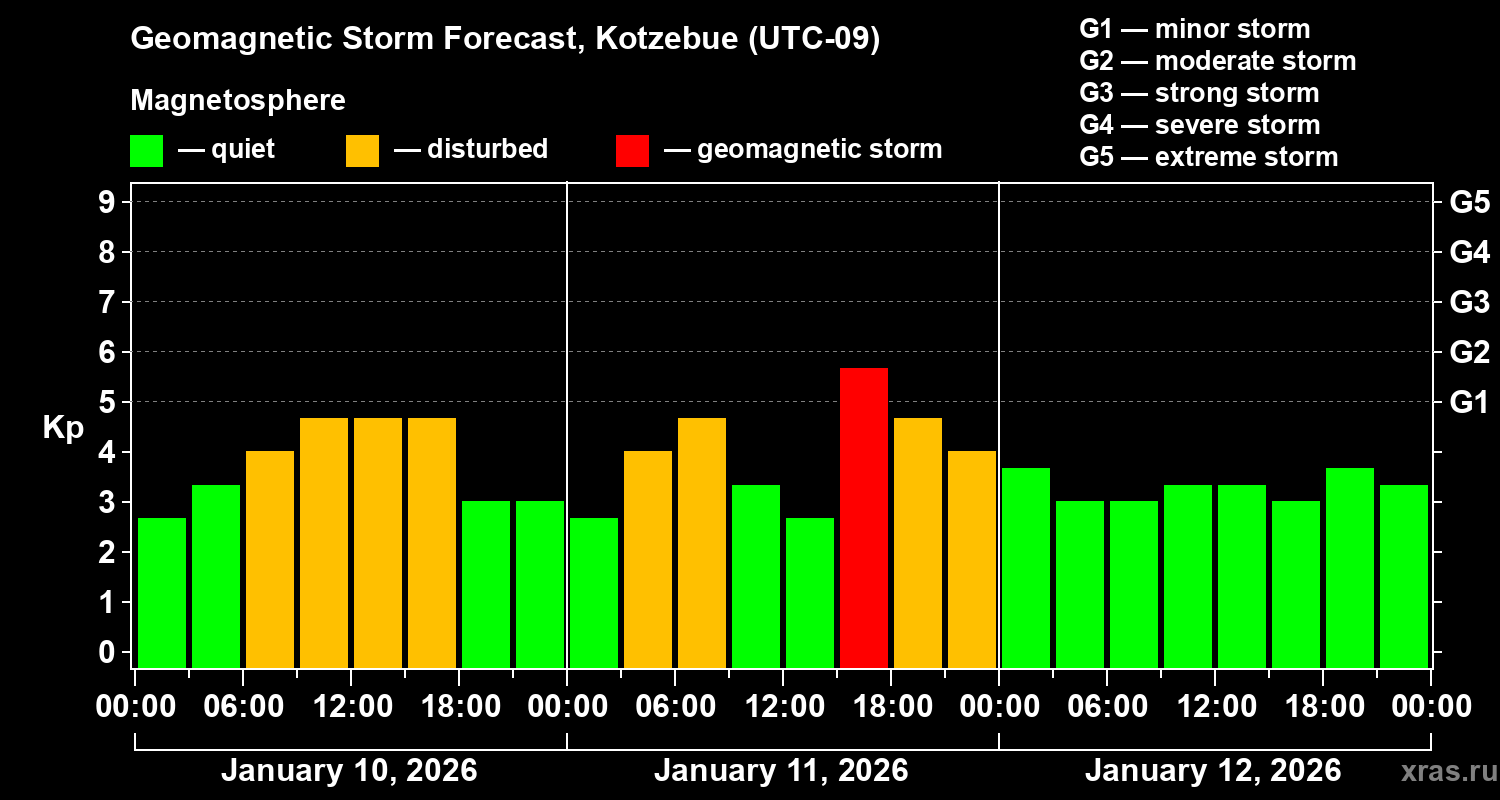 Forecast of the geomagnetic index&nbsp;Kp