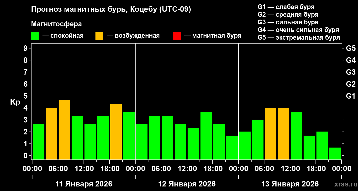 Прогноз геомагнитного индекса&nbsp;Kp
