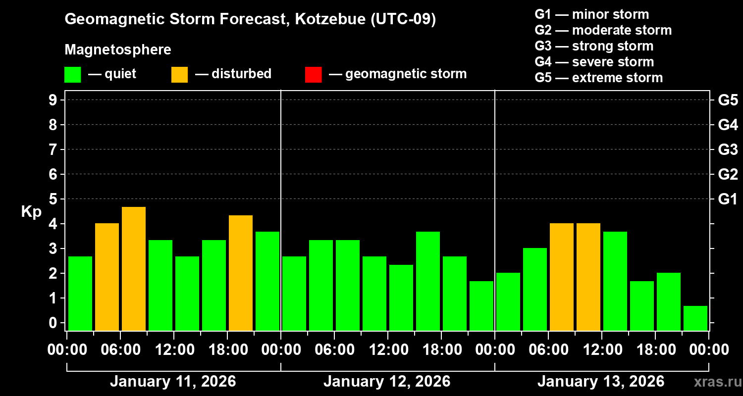 Forecast of the geomagnetic index&nbsp;Kp