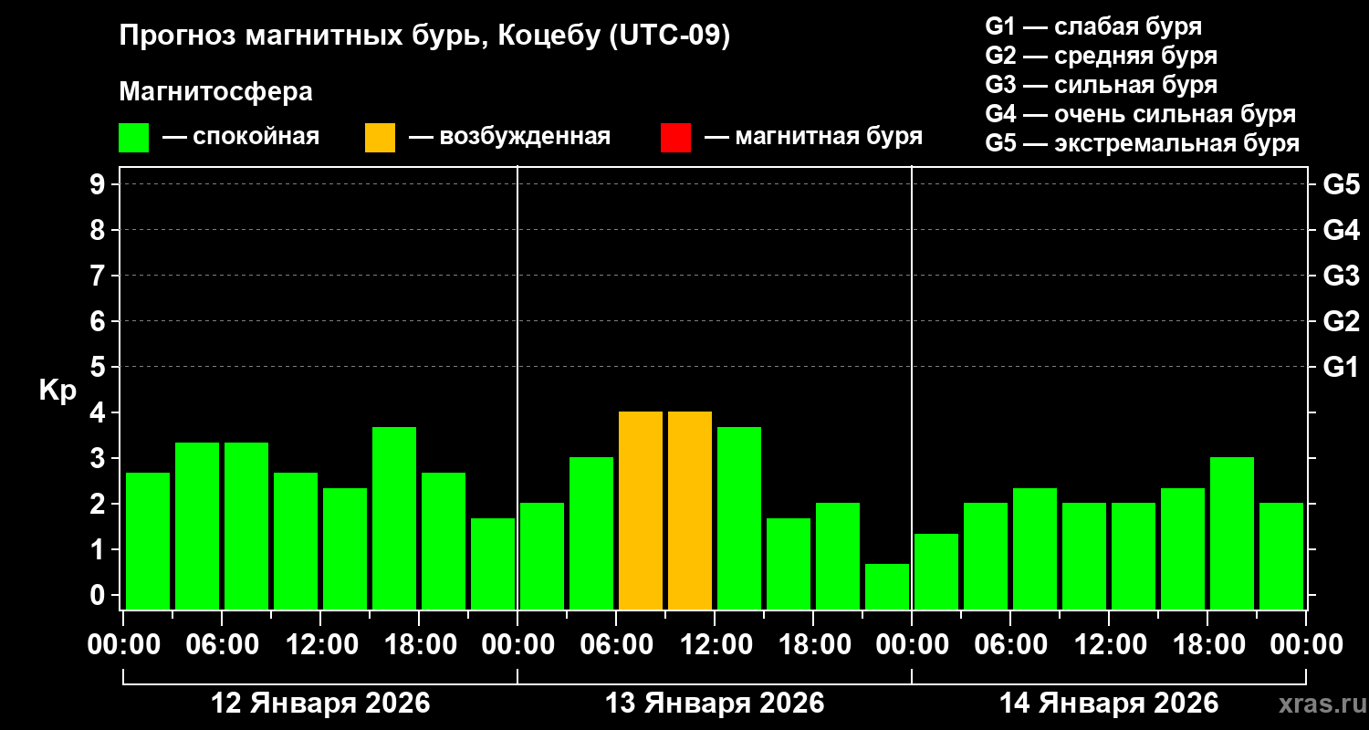 Прогноз геомагнитного индекса&nbsp;Kp