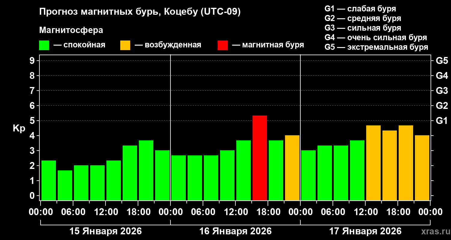 Прогноз геомагнитного индекса&nbsp;Kp