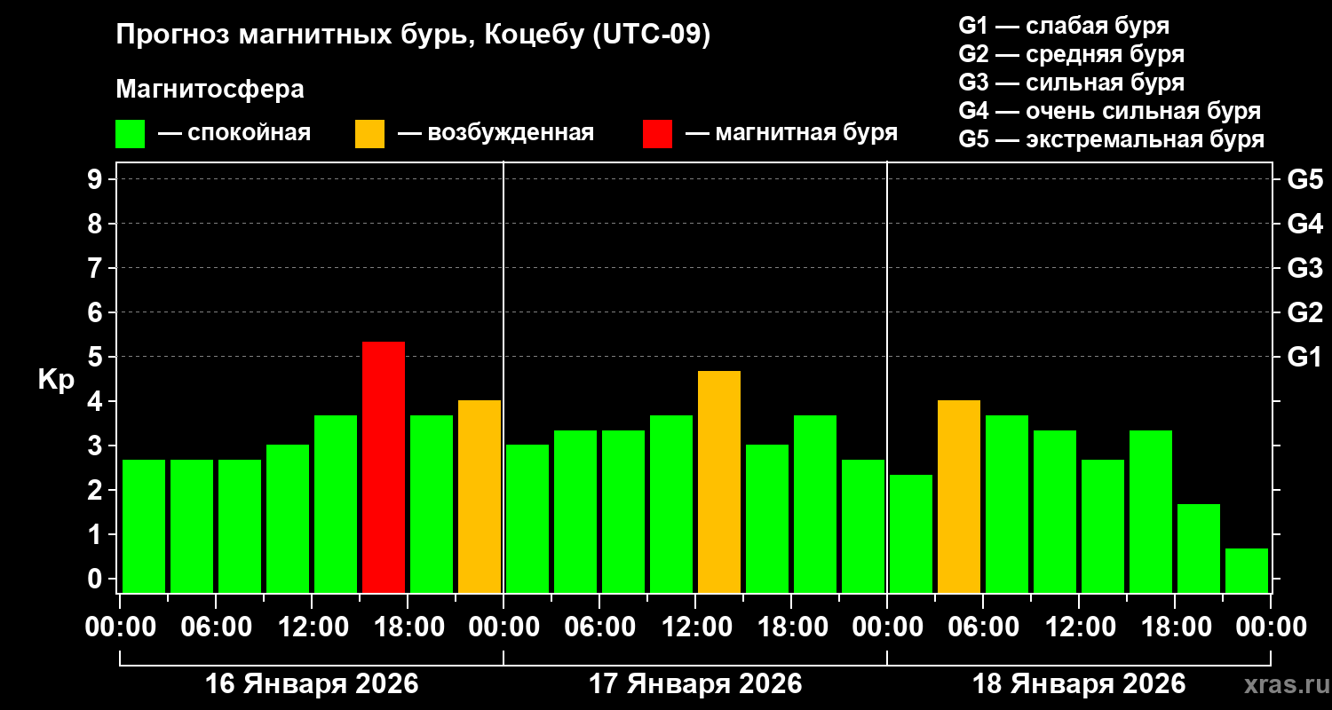 Прогноз геомагнитного индекса&nbsp;Kp