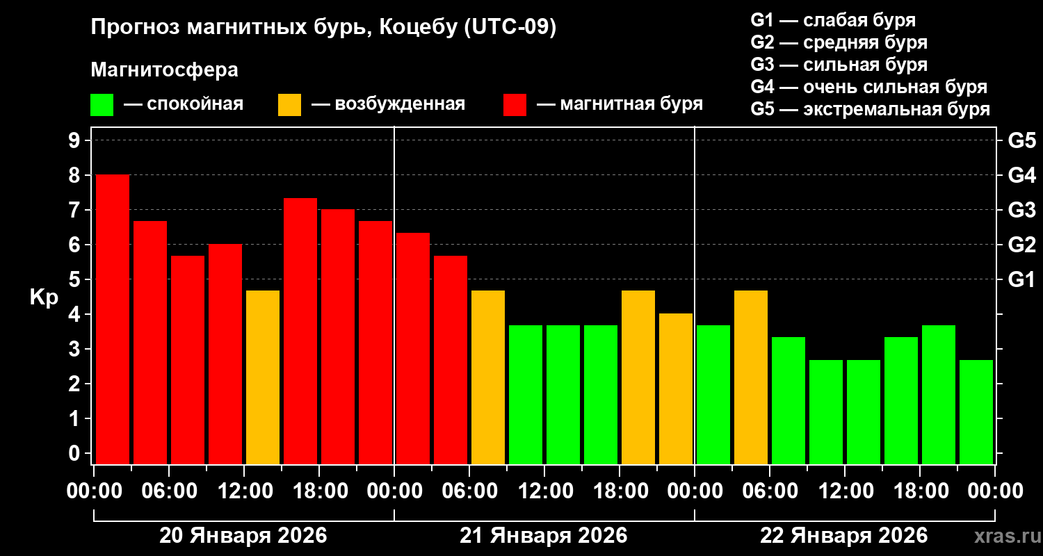 Прогноз геомагнитного индекса&nbsp;Kp