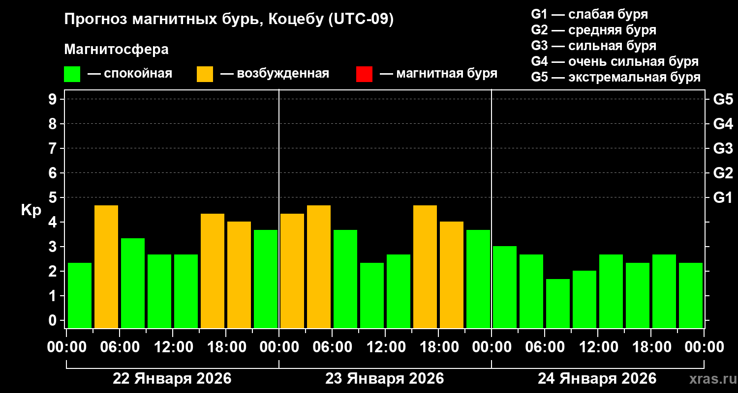 Прогноз геомагнитного индекса&nbsp;Kp