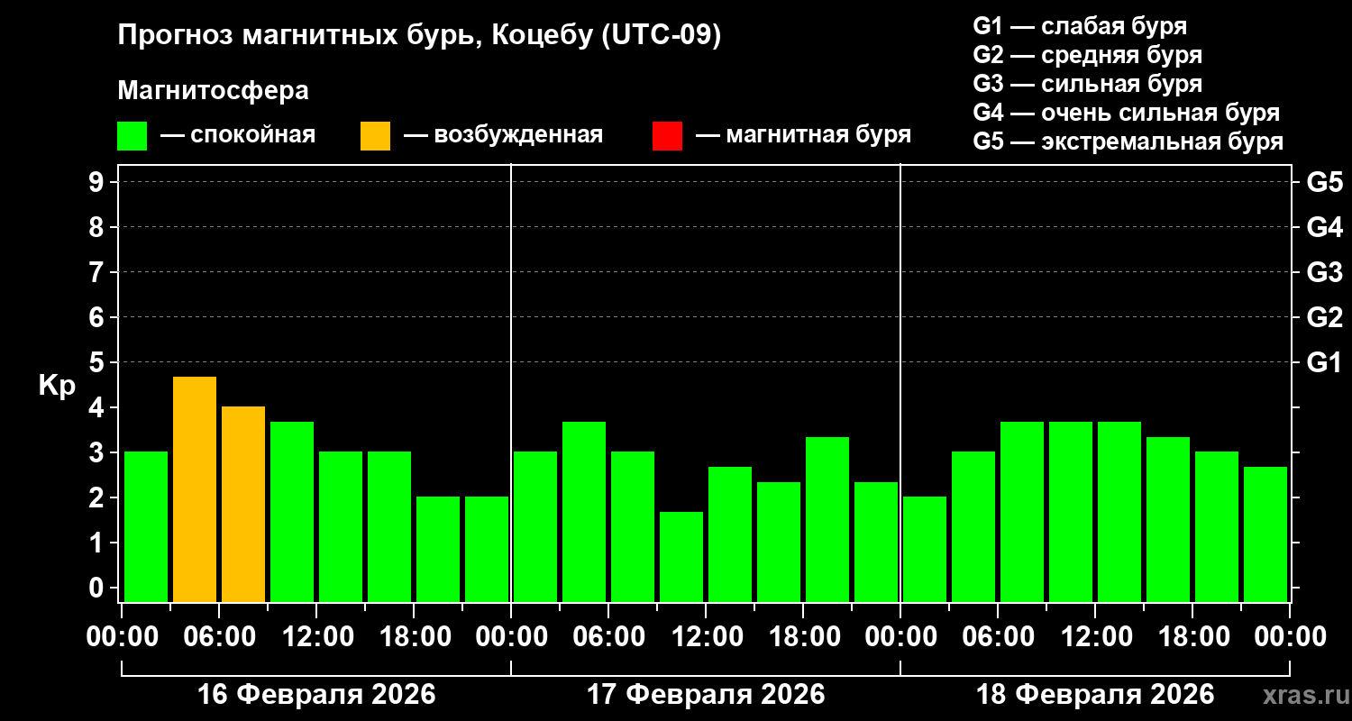 Прогноз геомагнитного индекса&nbsp;Kp