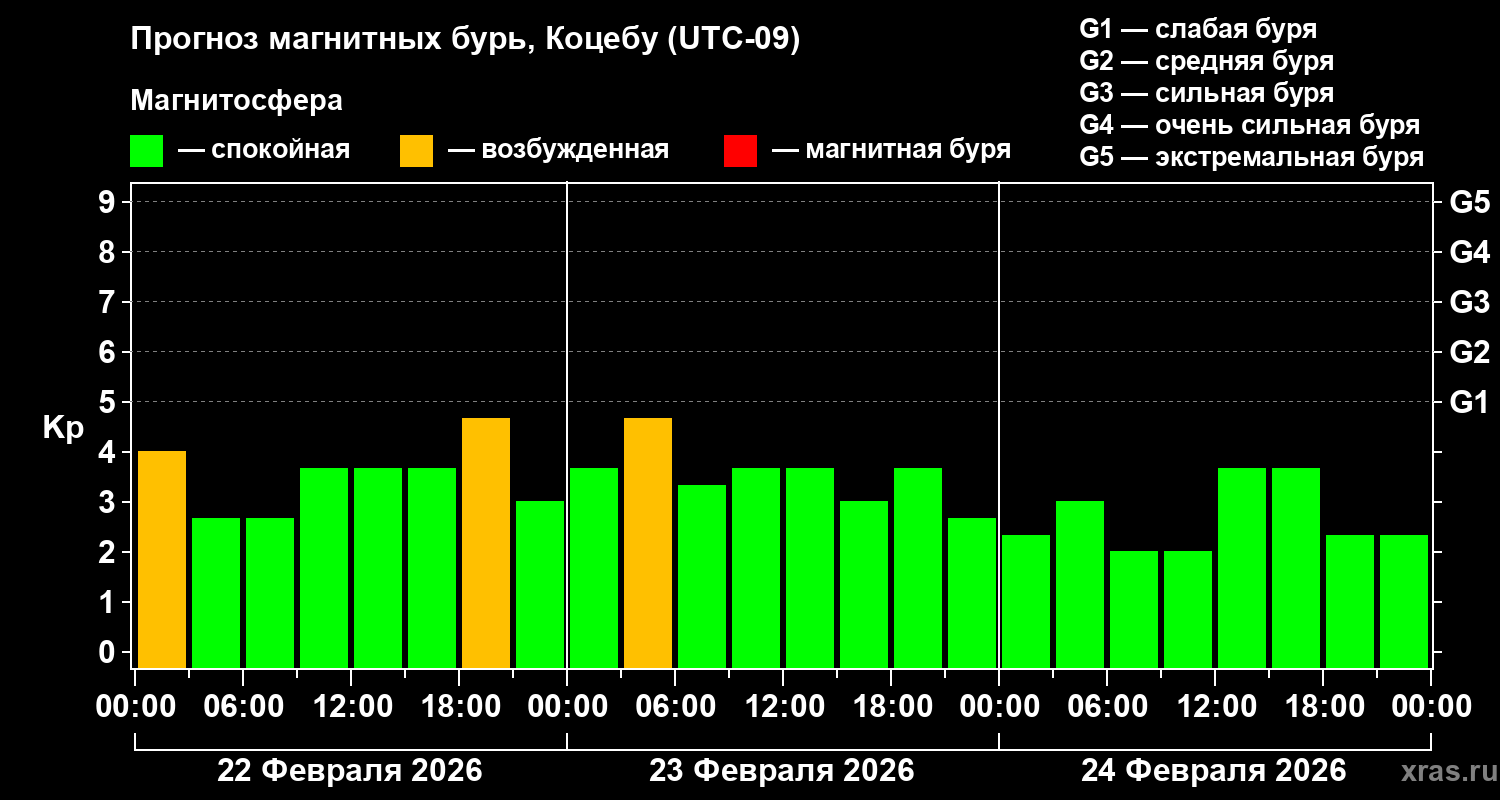 Прогноз геомагнитного индекса&nbsp;Kp