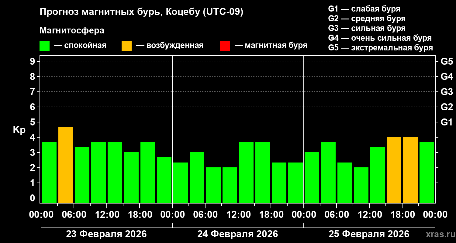 Прогноз геомагнитного индекса&nbsp;Kp