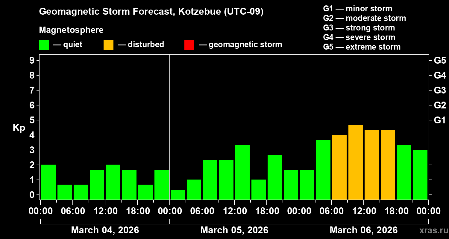 Forecast of the geomagnetic index&nbsp;Kp