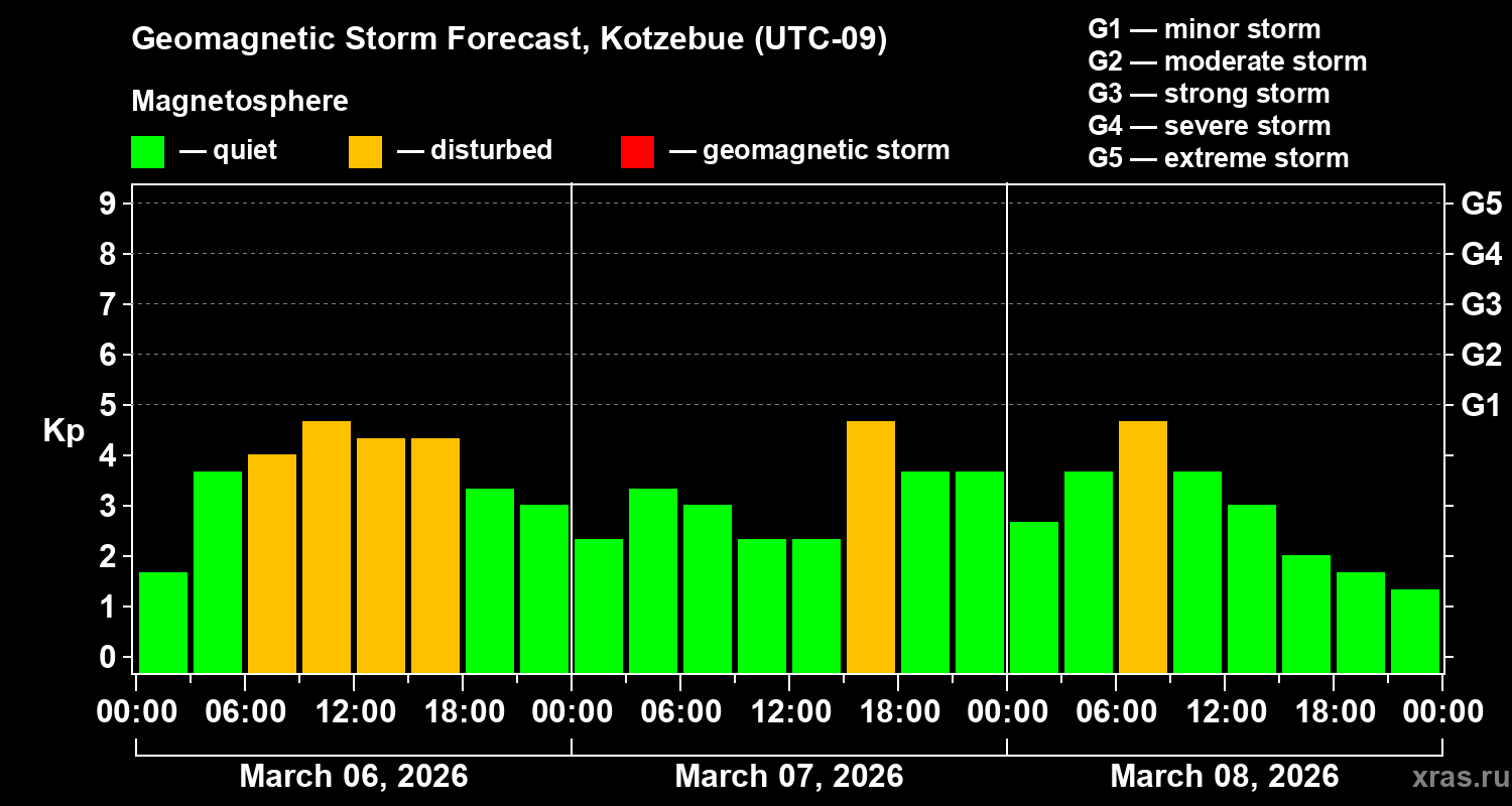 Forecast of the geomagnetic index&nbsp;Kp