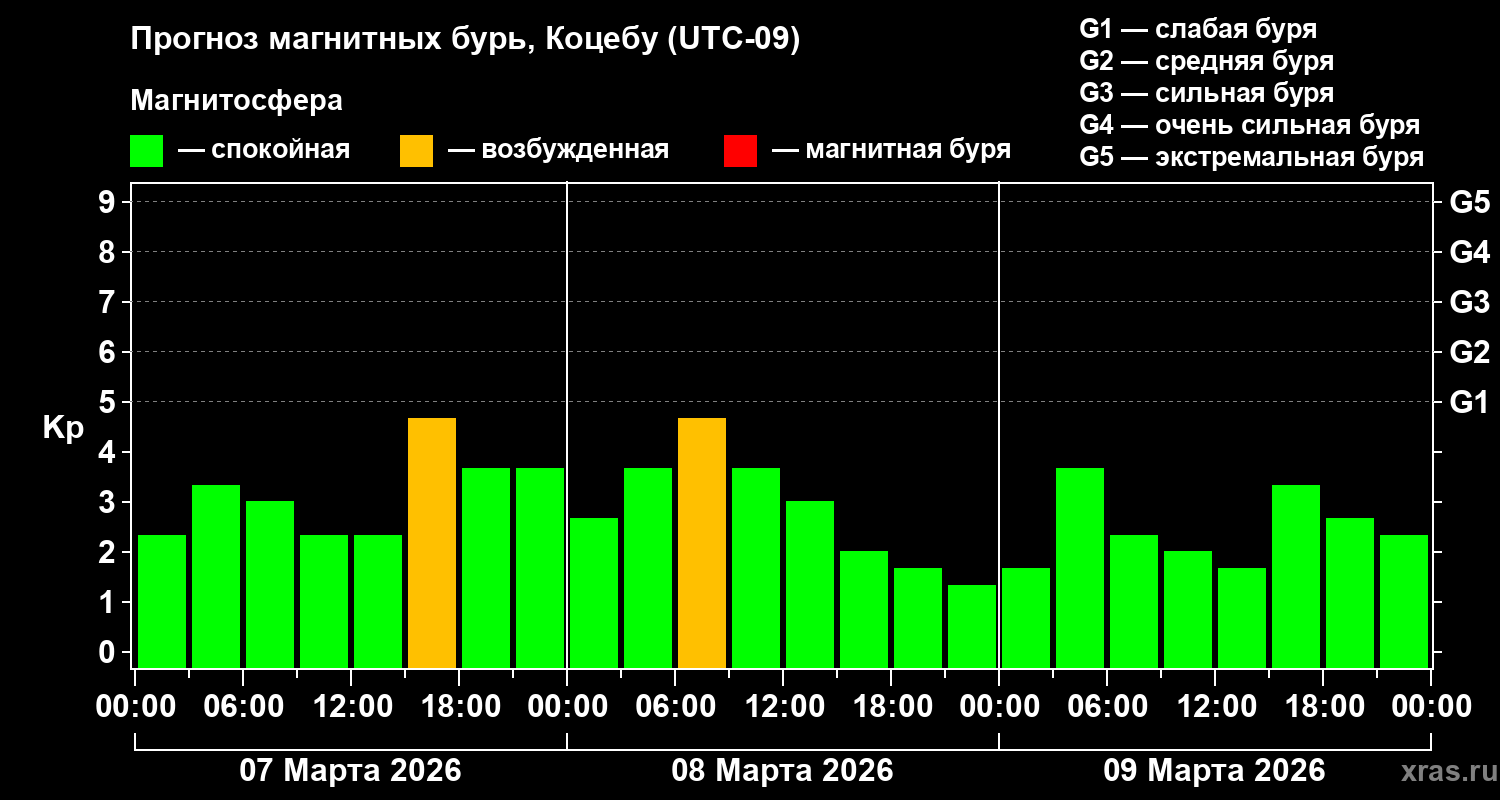 Прогноз геомагнитного индекса&nbsp;Kp