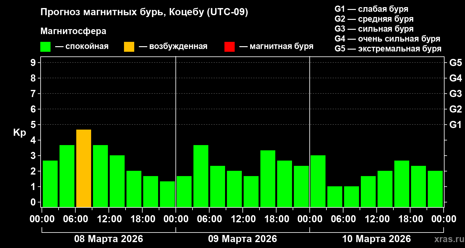 Прогноз геомагнитного индекса&nbsp;Kp