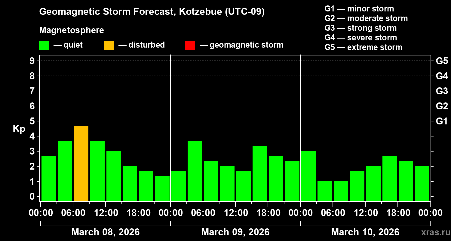 Forecast of the geomagnetic index&nbsp;Kp