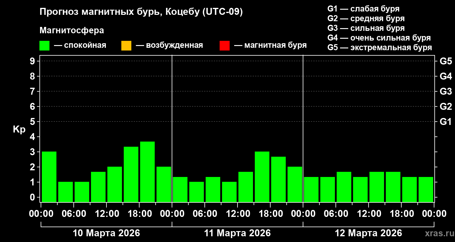 Прогноз геомагнитного индекса&nbsp;Kp