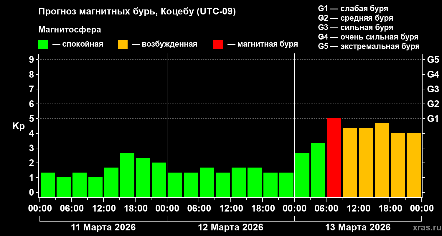 Прогноз геомагнитного индекса&nbsp;Kp