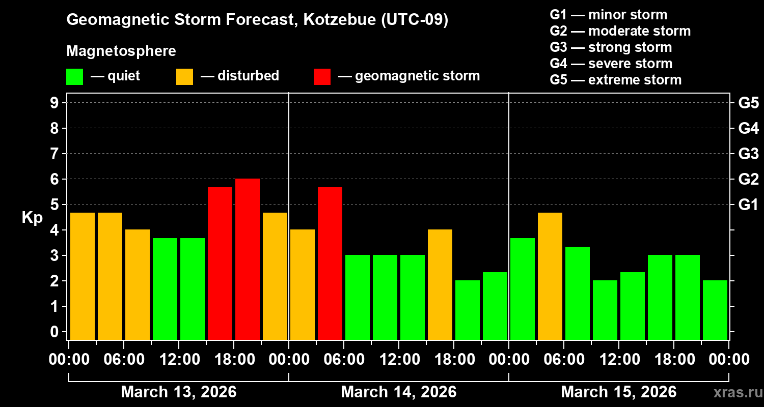 Forecast of the geomagnetic index&nbsp;Kp
