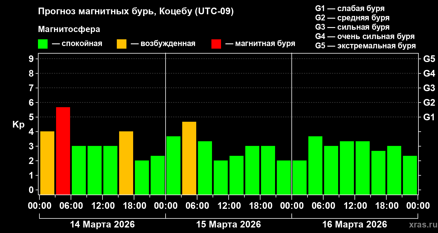 Прогноз геомагнитного индекса&nbsp;Kp